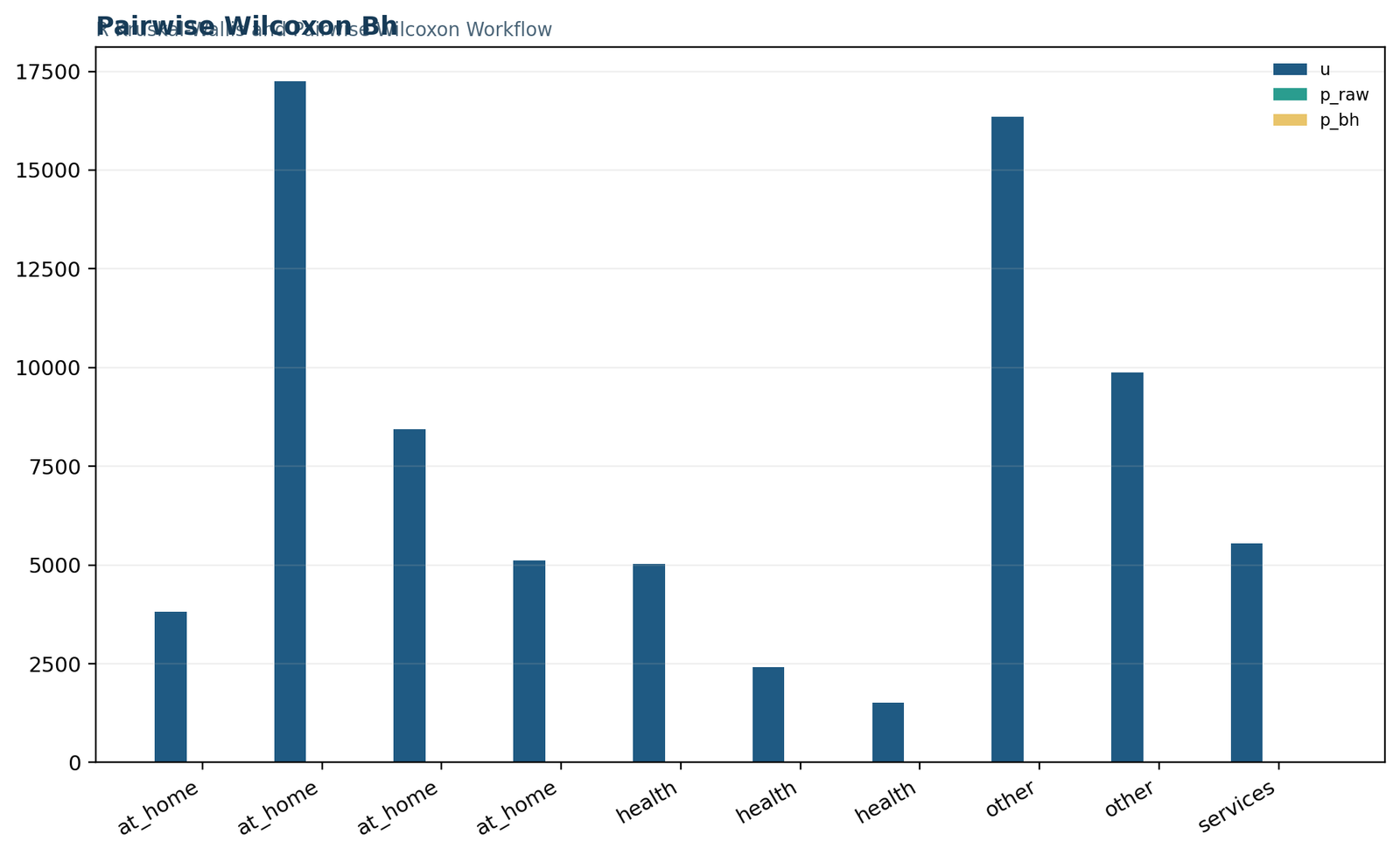 R pairwise Wilcoxon BH adjusted results