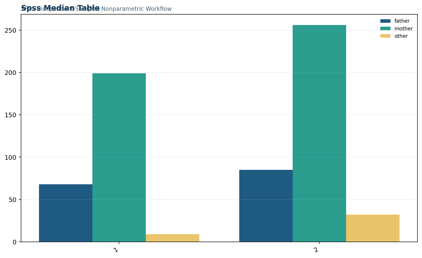 SPSS pooled median observed and expected table