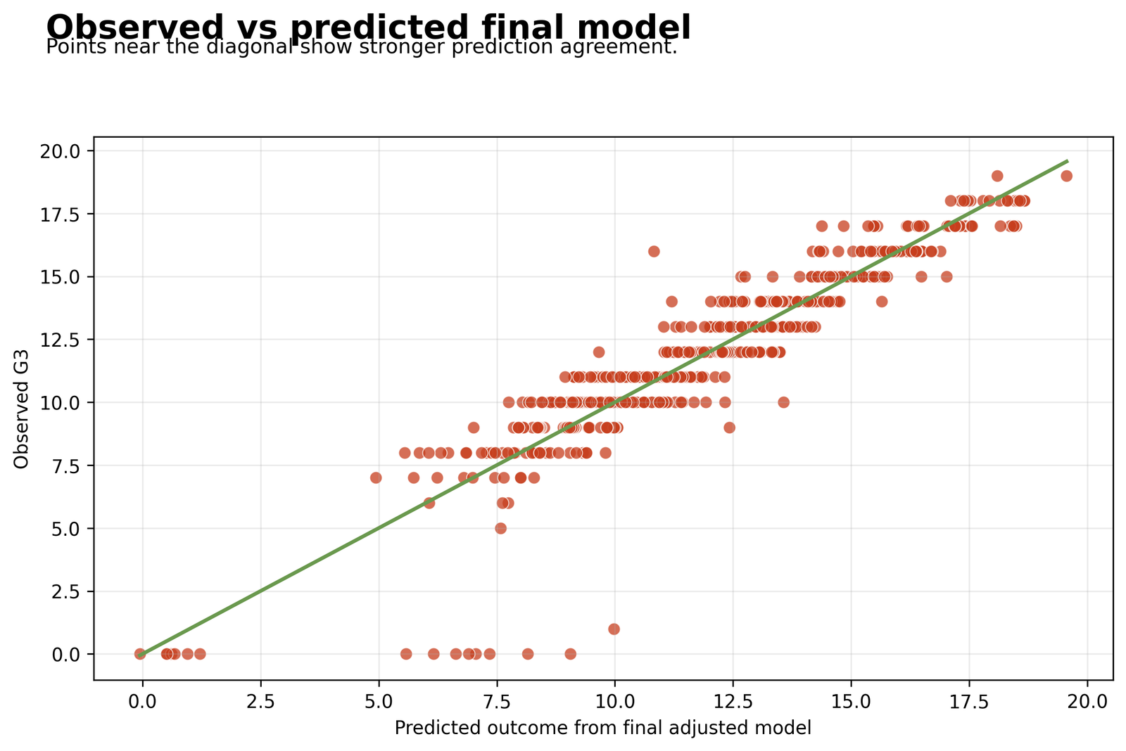Observed G3 versus predicted G3 for the final adjusted R squared model