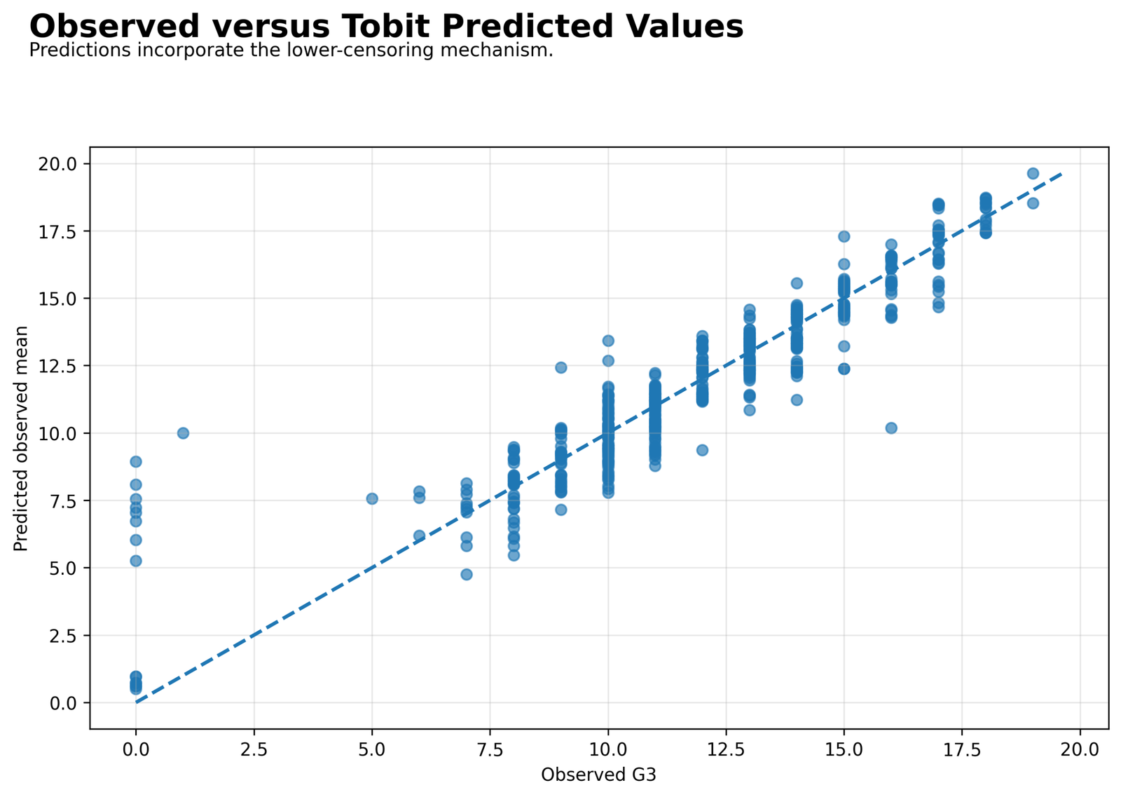 Tobit Regression — Observed Values Versus Censor-Aware Predicted Means