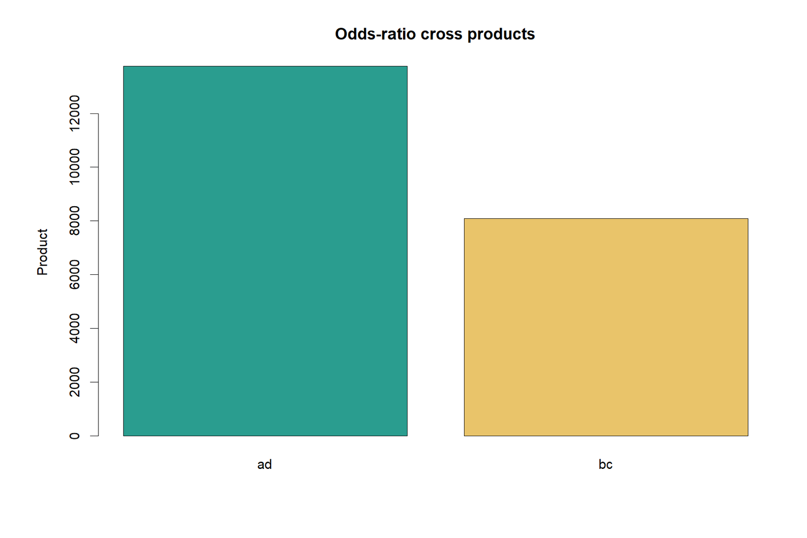 Odds ratio R cross products chart