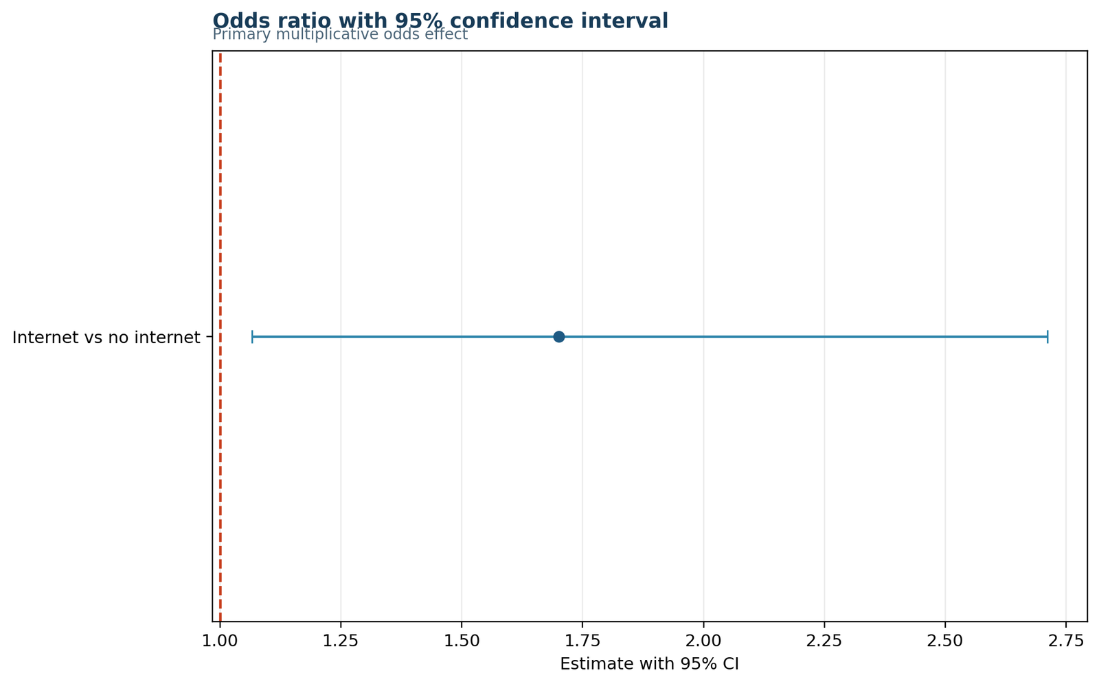 Odds ratio Python estimate and 95 percent confidence interval chart