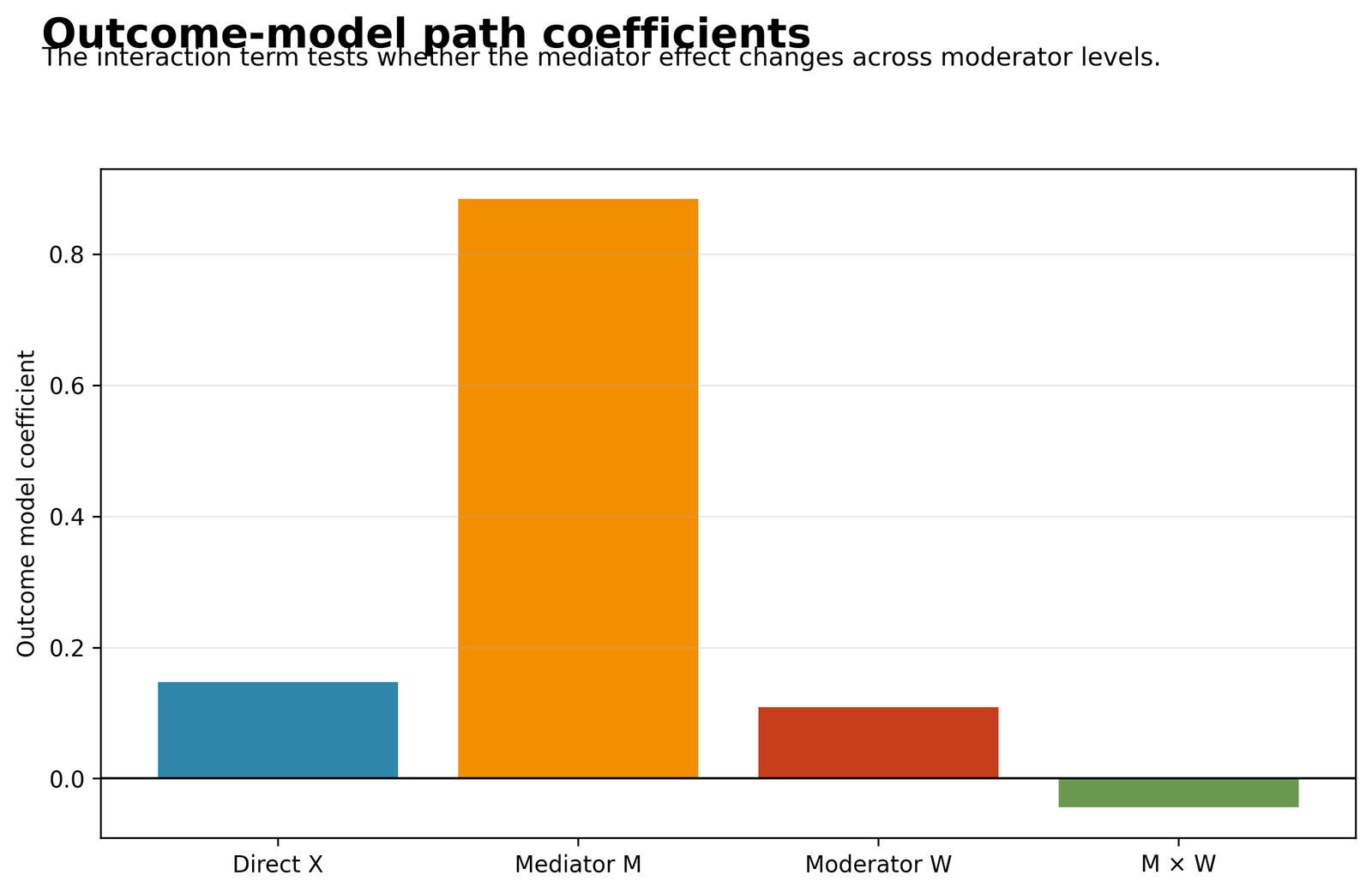 Moderated Mediation outcome model path coefficients