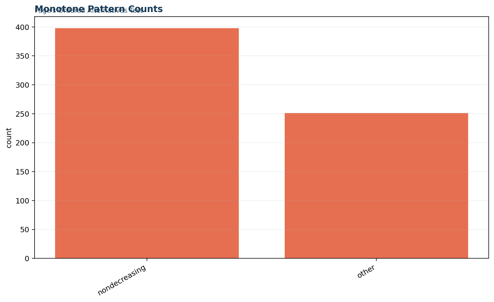 Python chart comparing nondecreasing and other grade patterns for Page's trend test