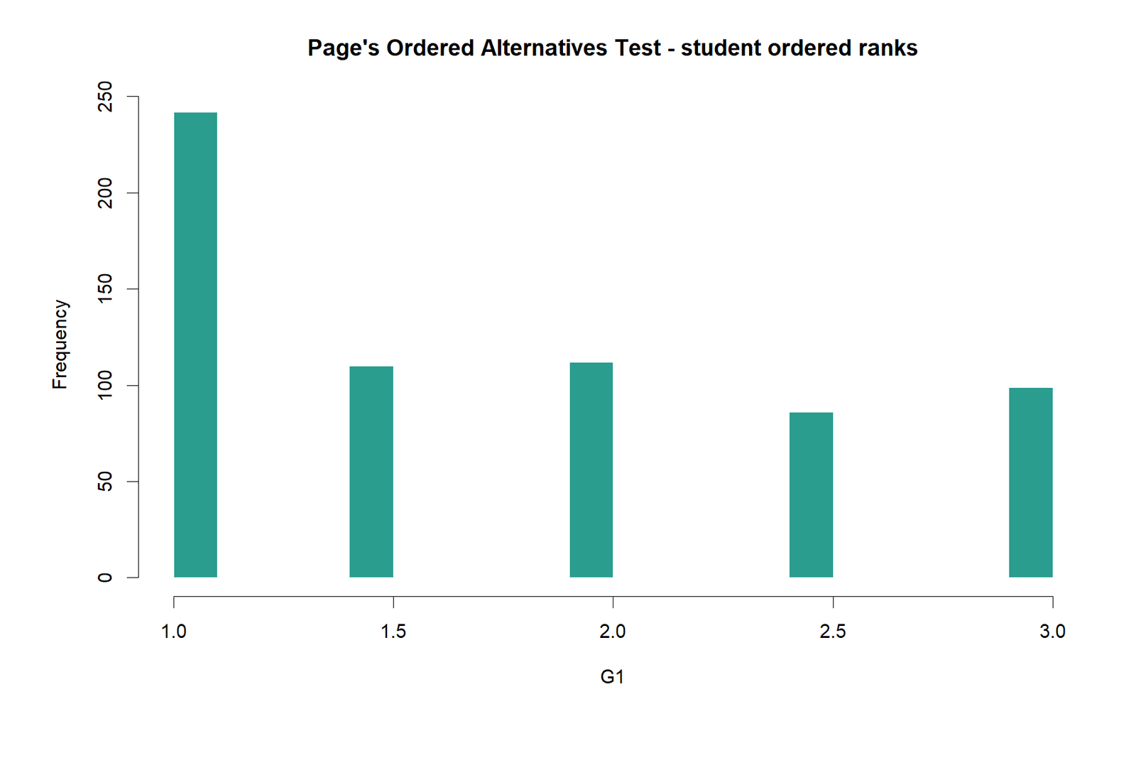 R frequency chart of G1 ranks for Page's trend test