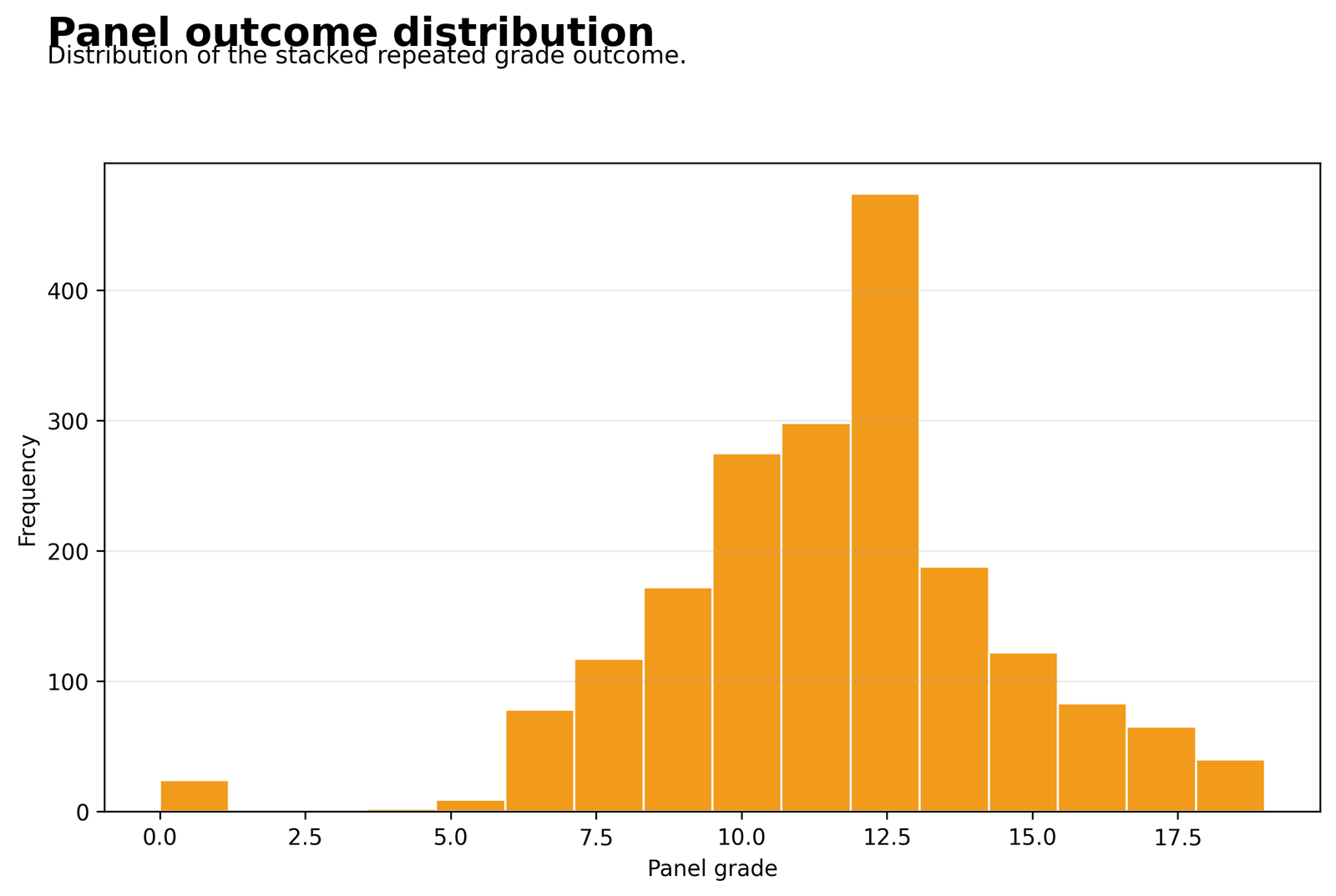 Panel Regression distribution of stacked panel grades