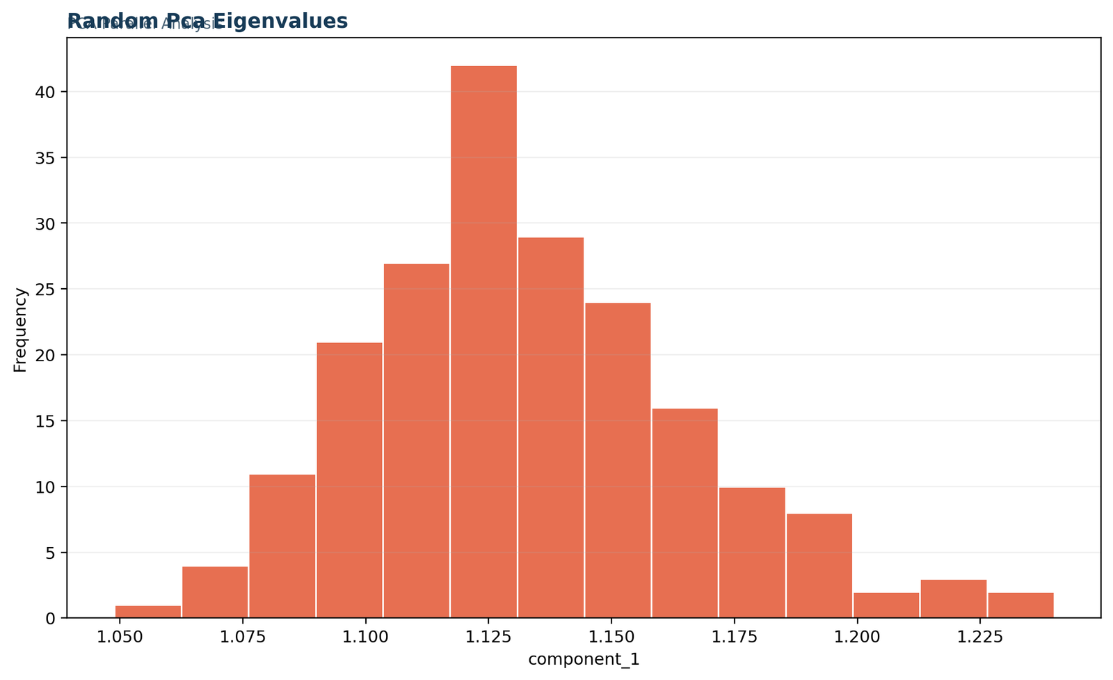 Parallel Analysis — 03 Parallel-Analysis Random Pca Eigenvalues