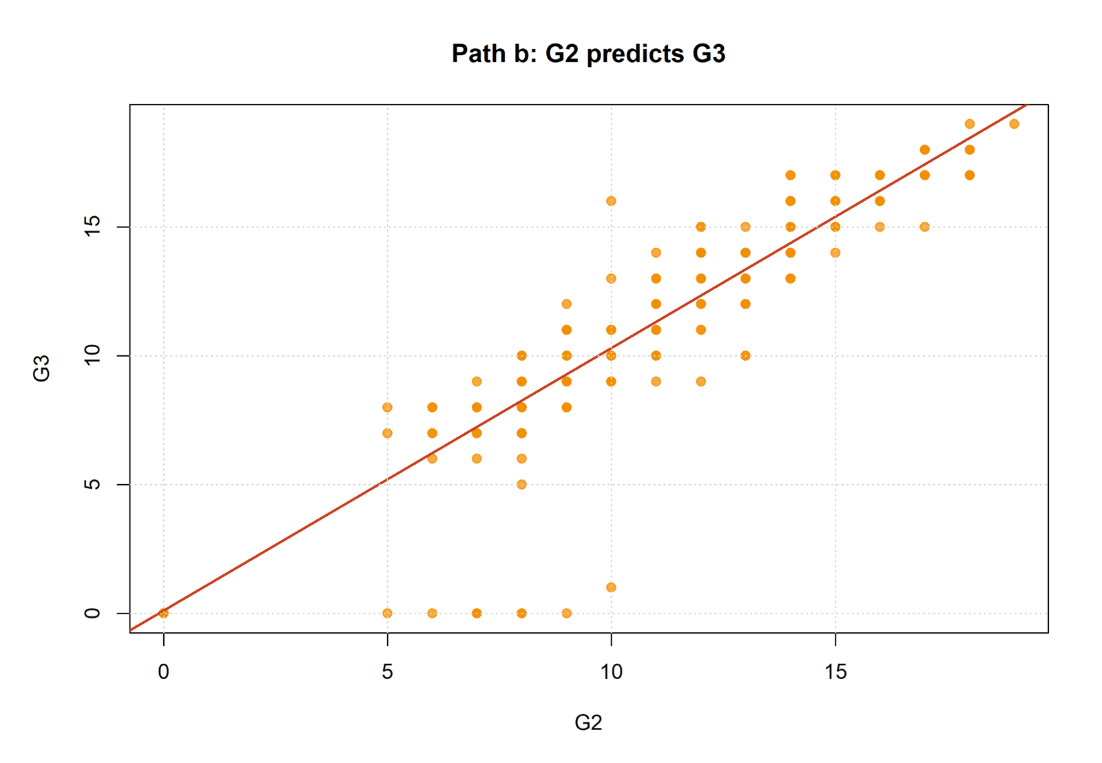 Mediated Regression path b plot showing G2 predicting G3 while controlling G1