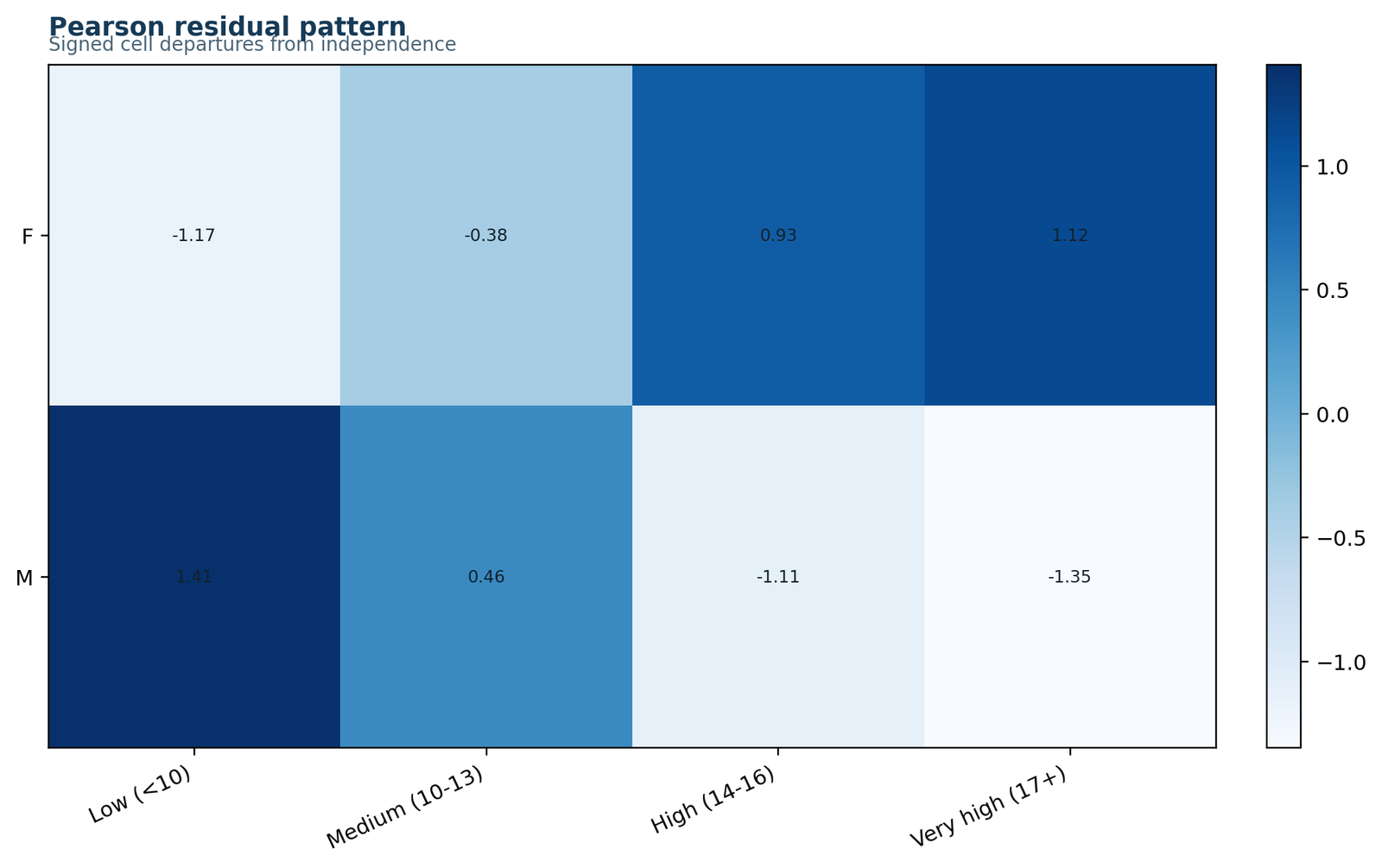 Pearson Chi-Square Test signed Pearson residual heatmap