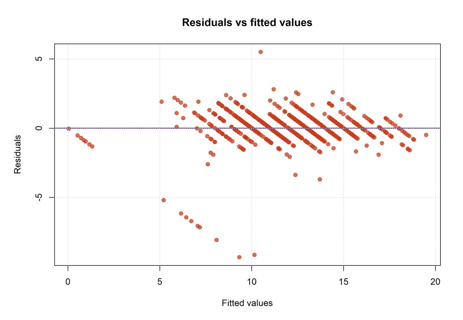 R residuals versus fitted values for Partial Least Squares Regression