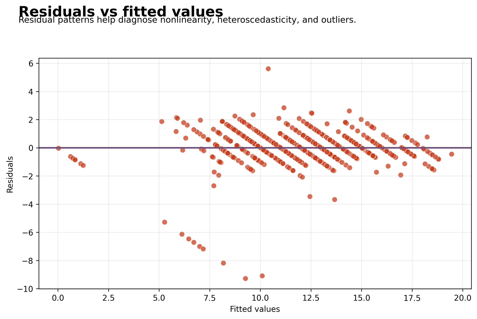 Residuals versus fitted values in Partial Least Squares Regression