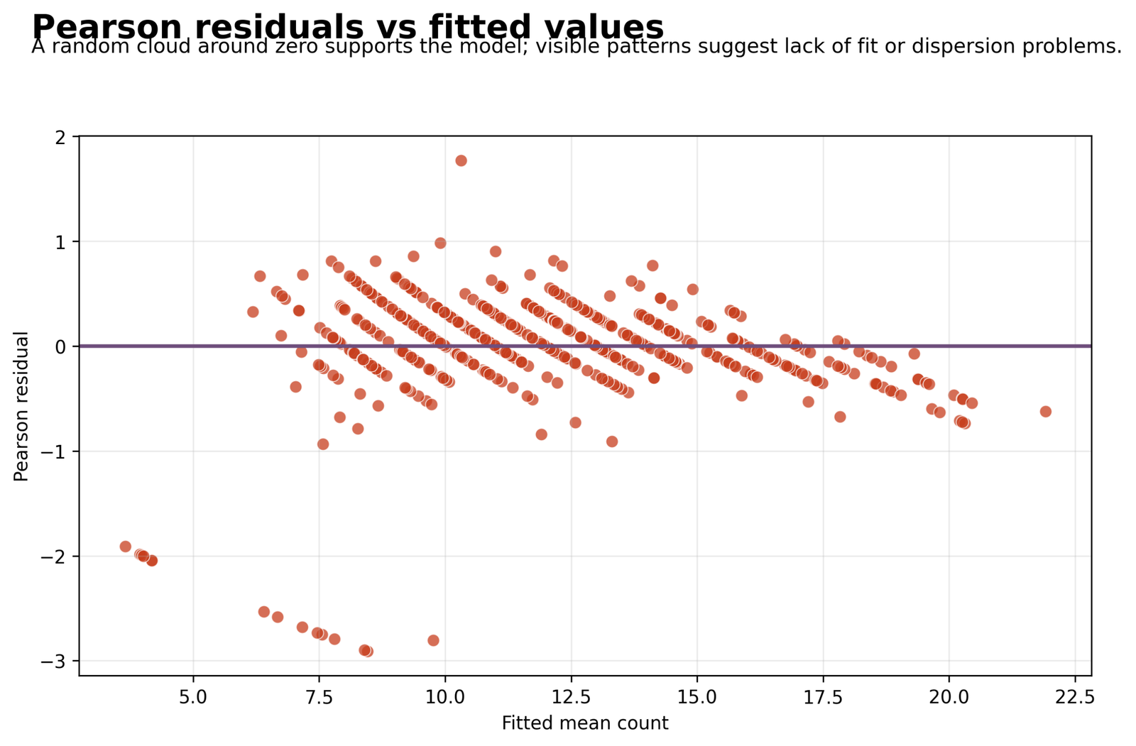 Poisson Regression Pearson residuals versus fitted values