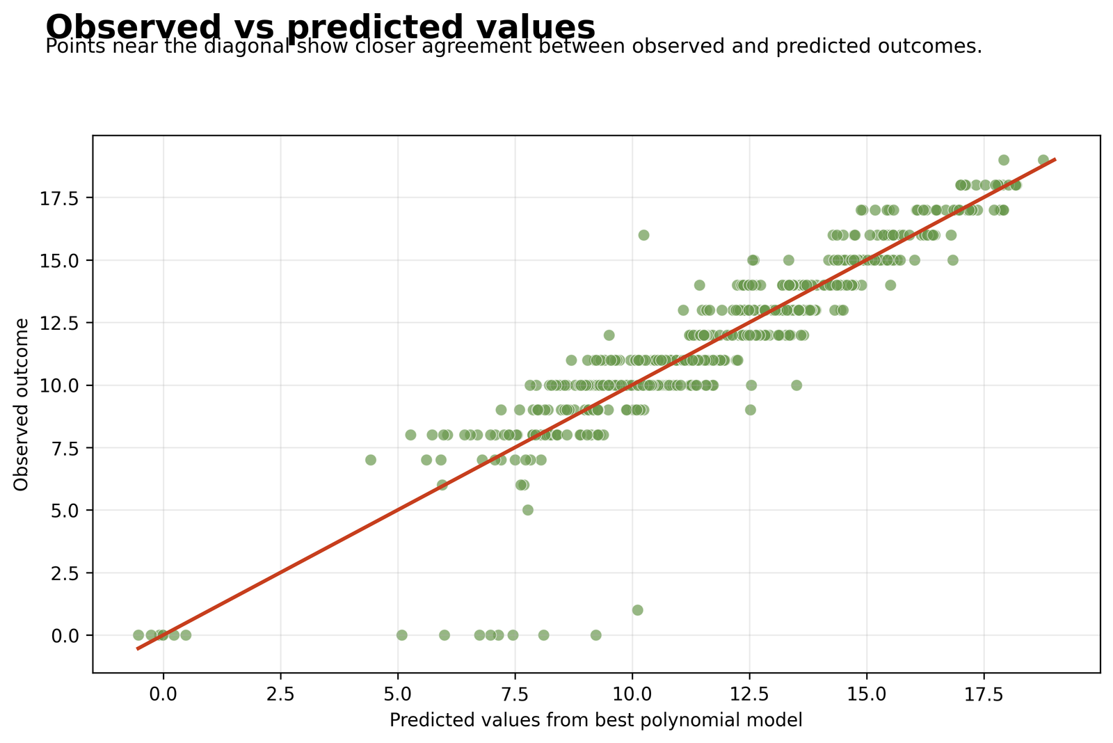 Observed versus predicted values from the best Polynomial Regression model