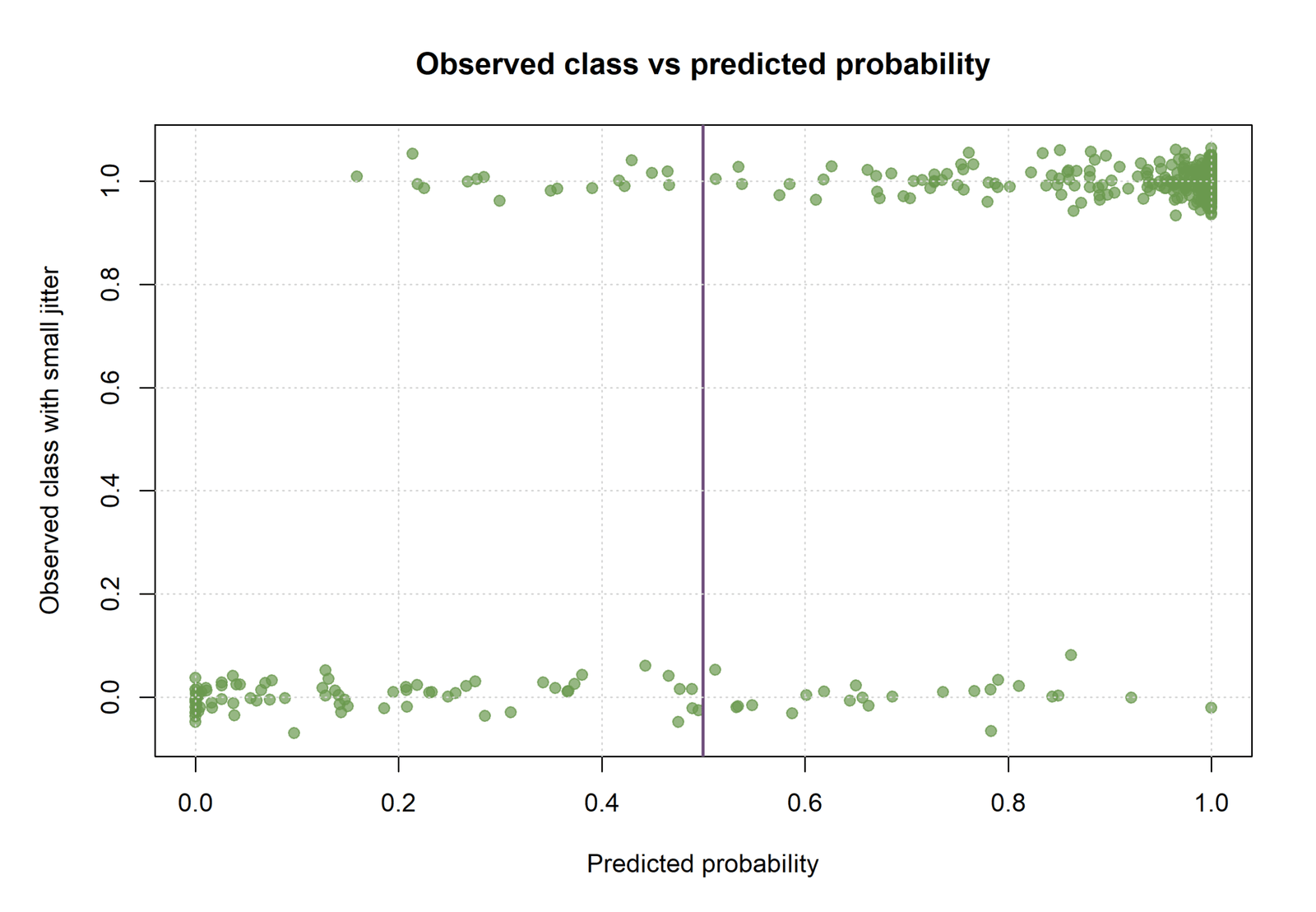 R observed class versus predicted probability for Probit Regression