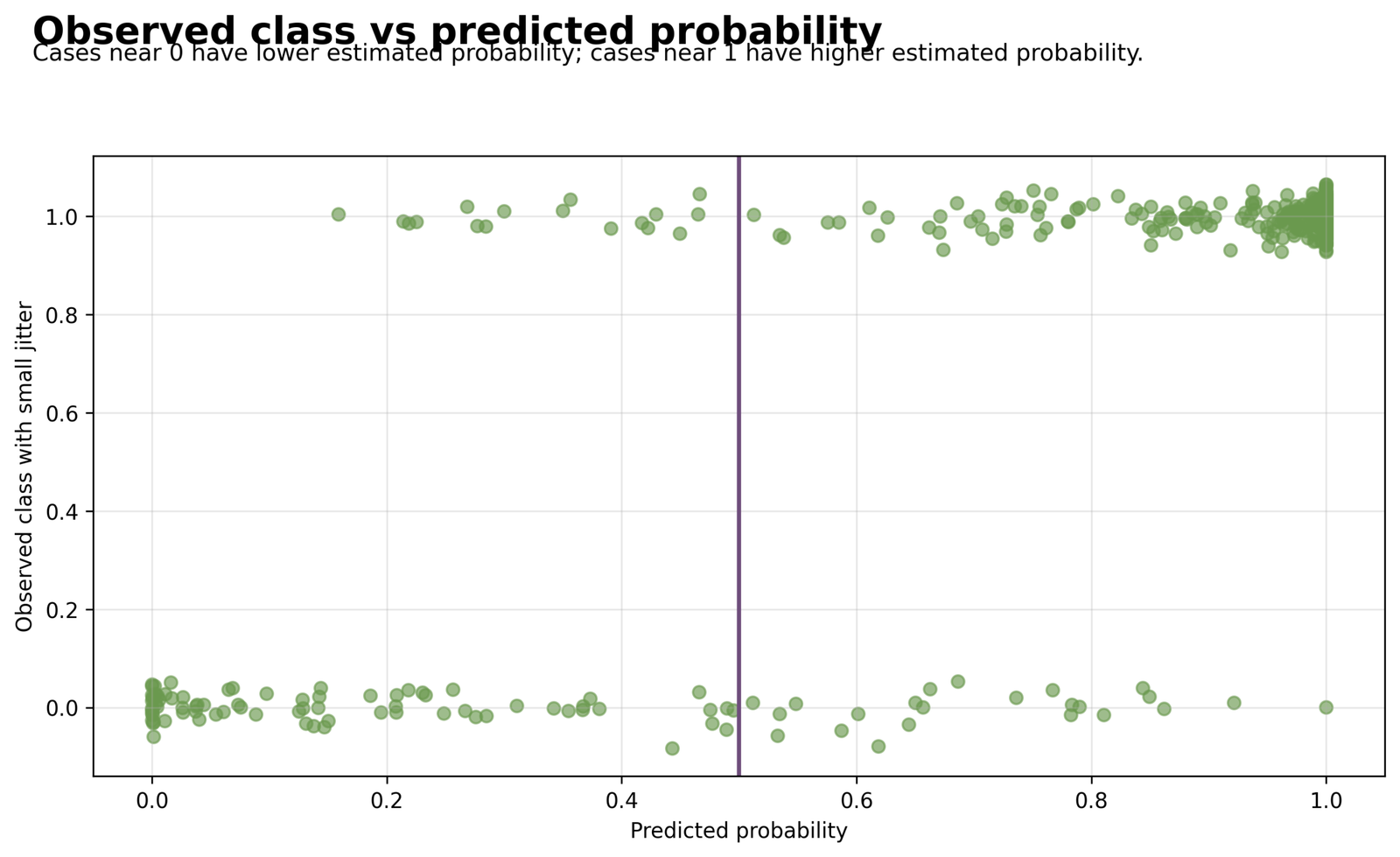 Observed class versus predicted probability for Probit Regression