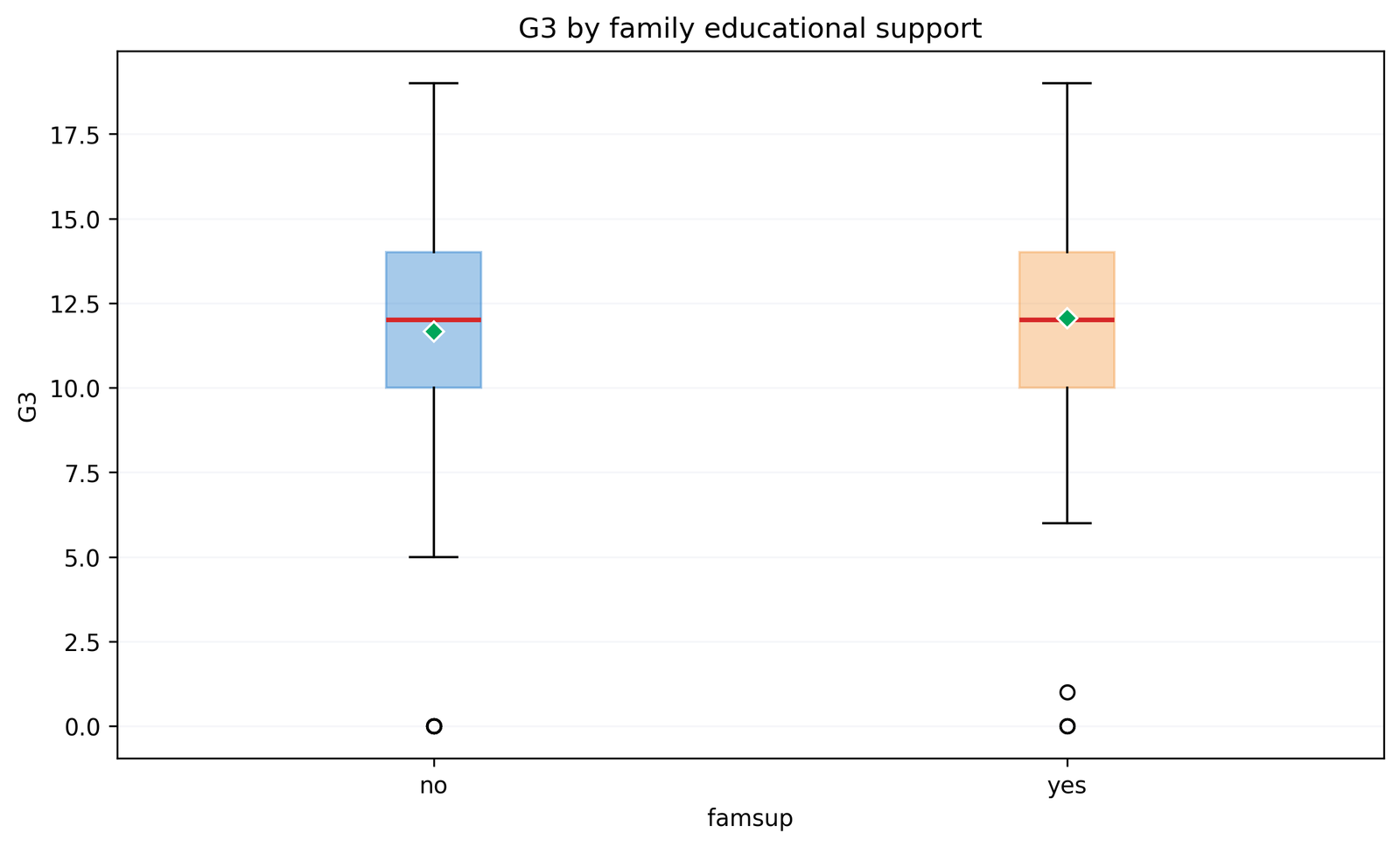 Python boxplot of G3 by family educational support.