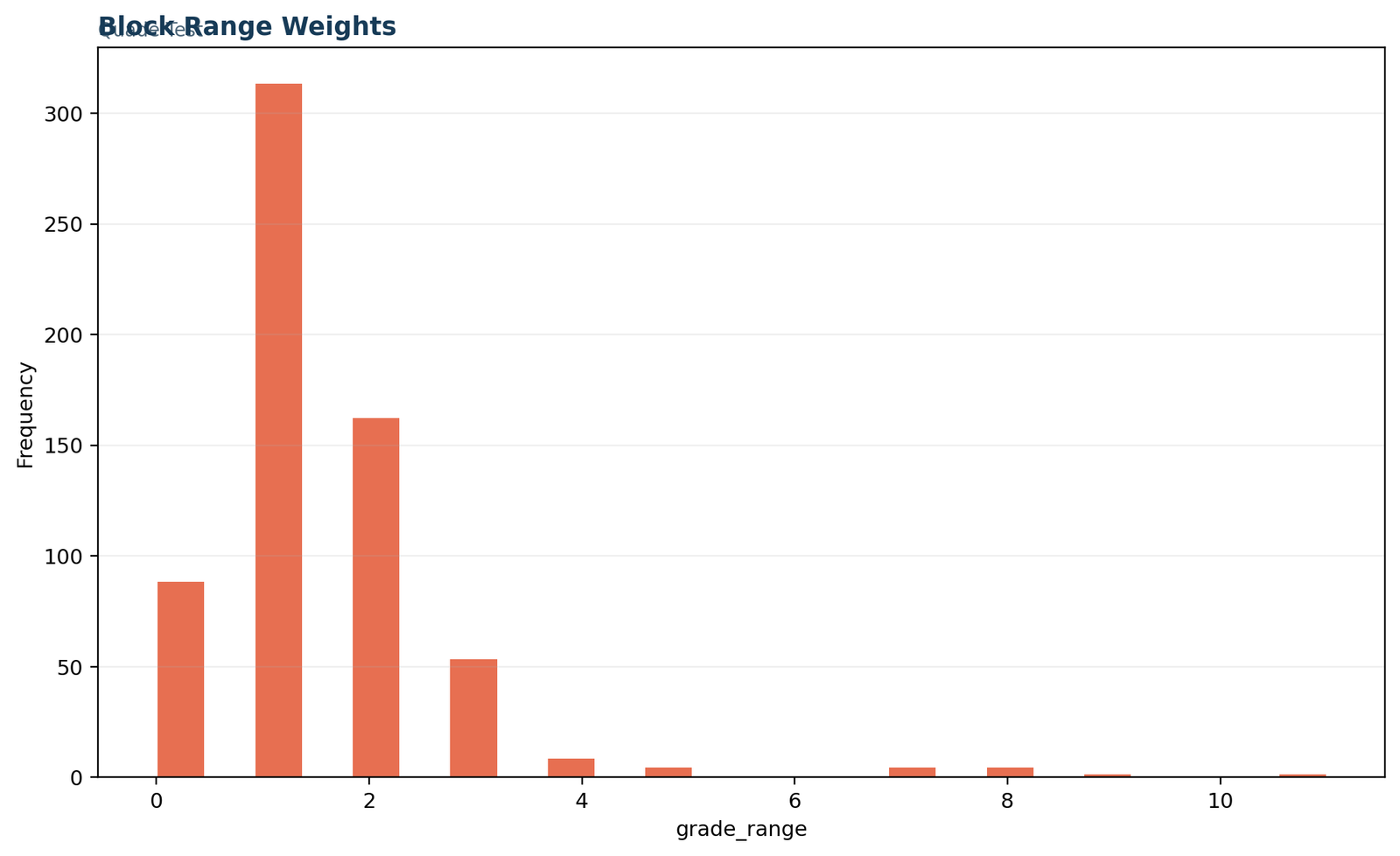 Python frequency distribution of block grade ranges used as Quade test weights