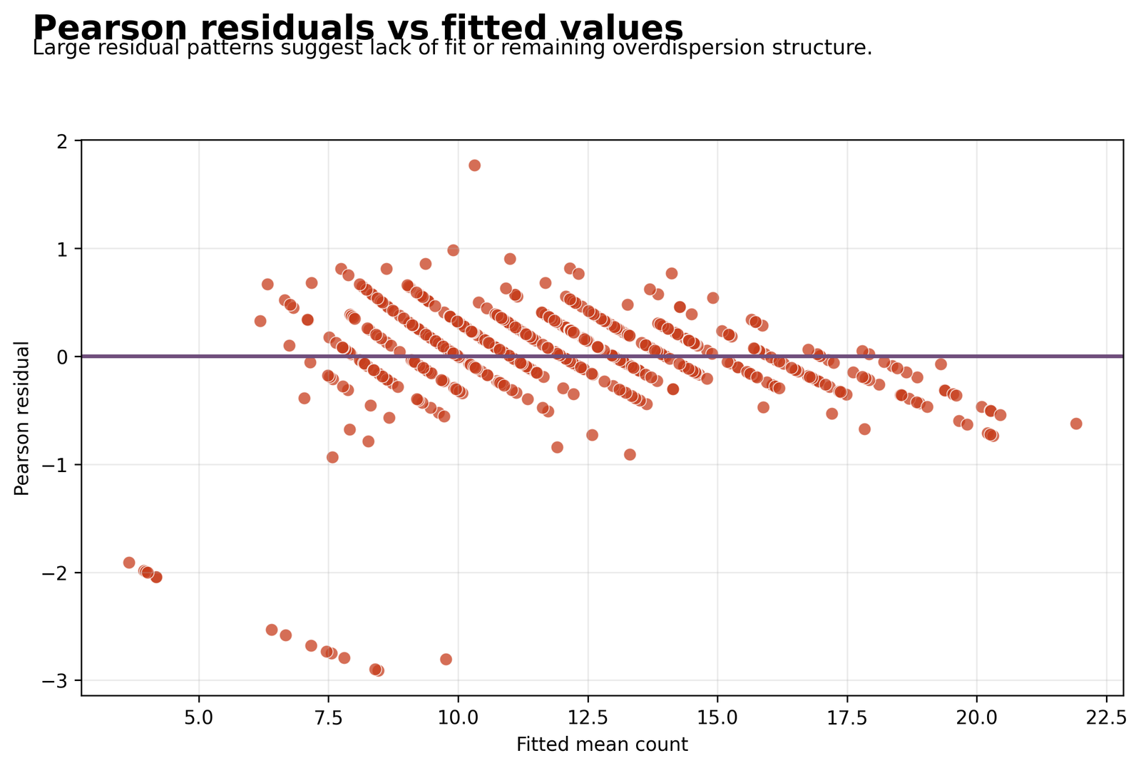 Quasi Poisson Regression Pearson residuals versus fitted values