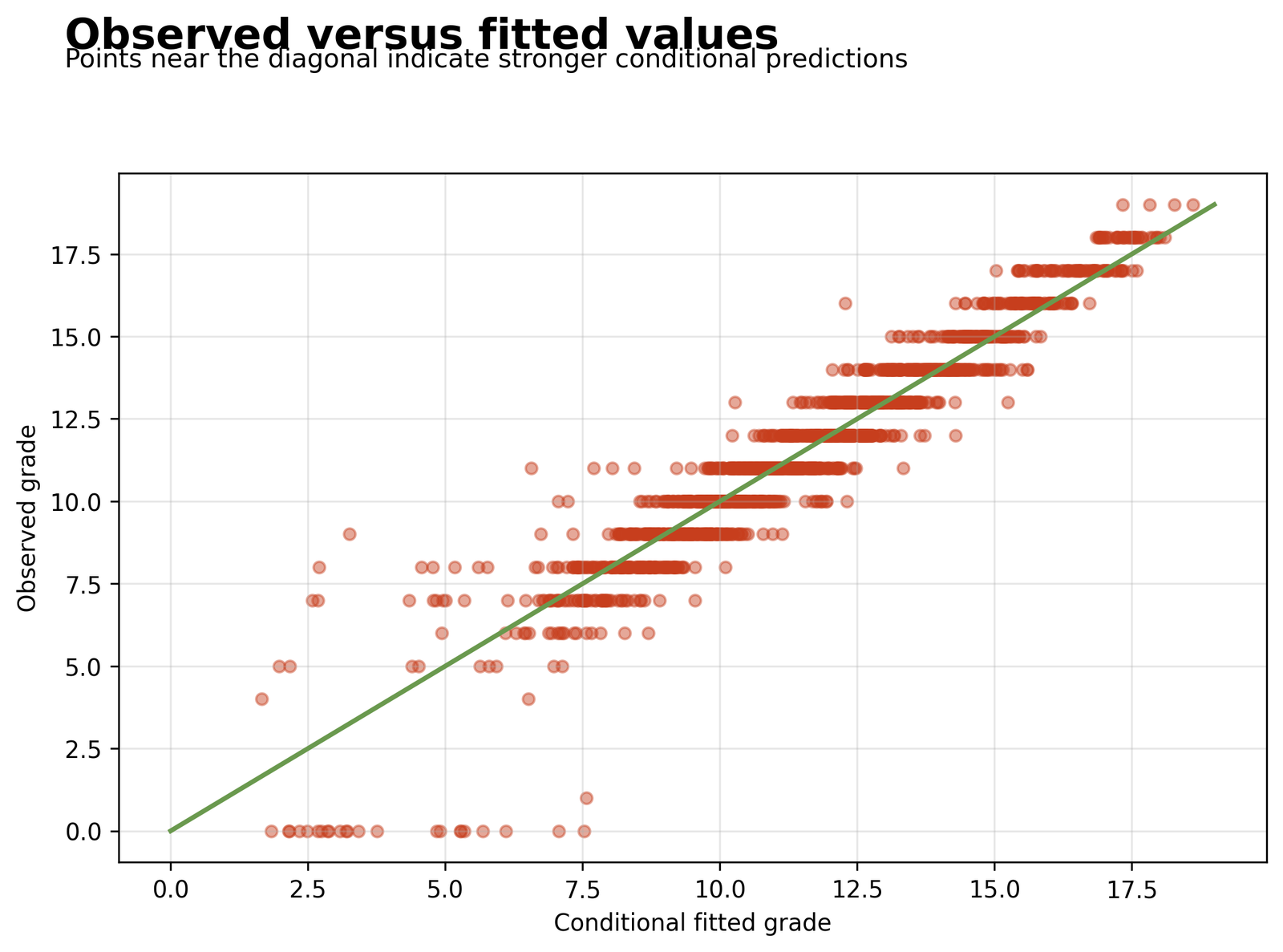 Random Effects Regression observed versus conditional fitted grade scores