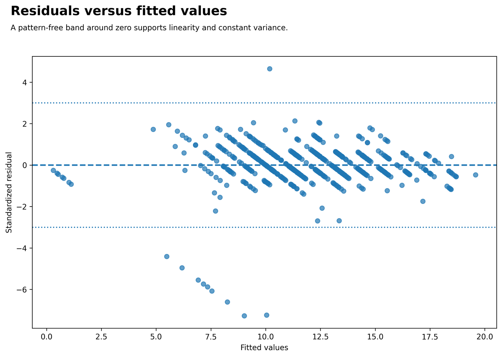Residuals Versus Fitted Values for Regression Assumptions
