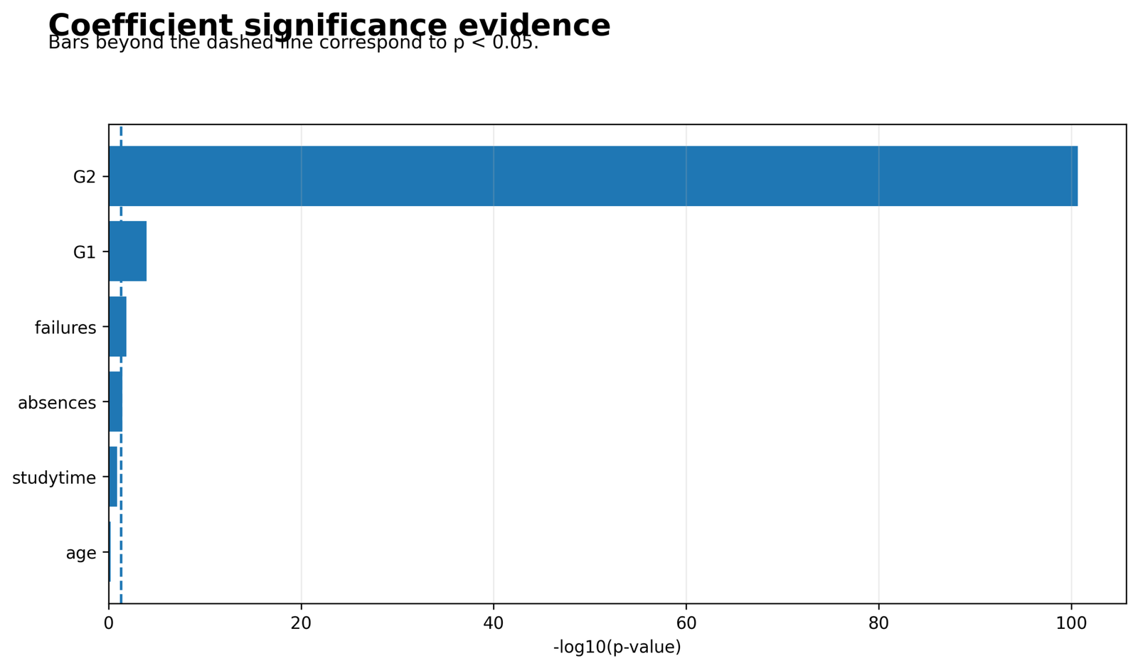 Python Regression Coefficients Regression Coefficient P-Values