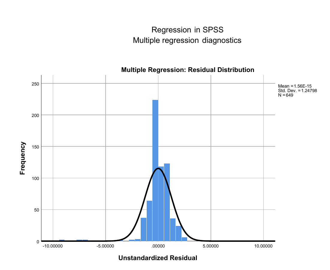 Regression in SPSS multiple-model unstandardized residual distribution