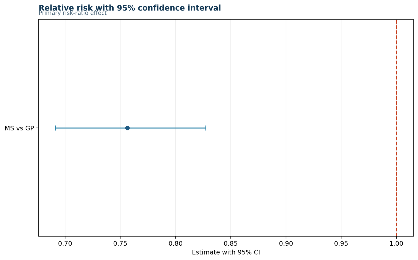 Python Relative Risk estimate with 95 percent confidence interval