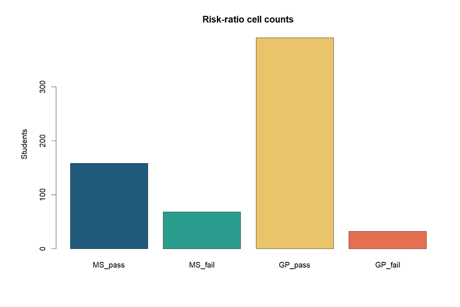 R Relative Risk component chart showing group risks and log calculations