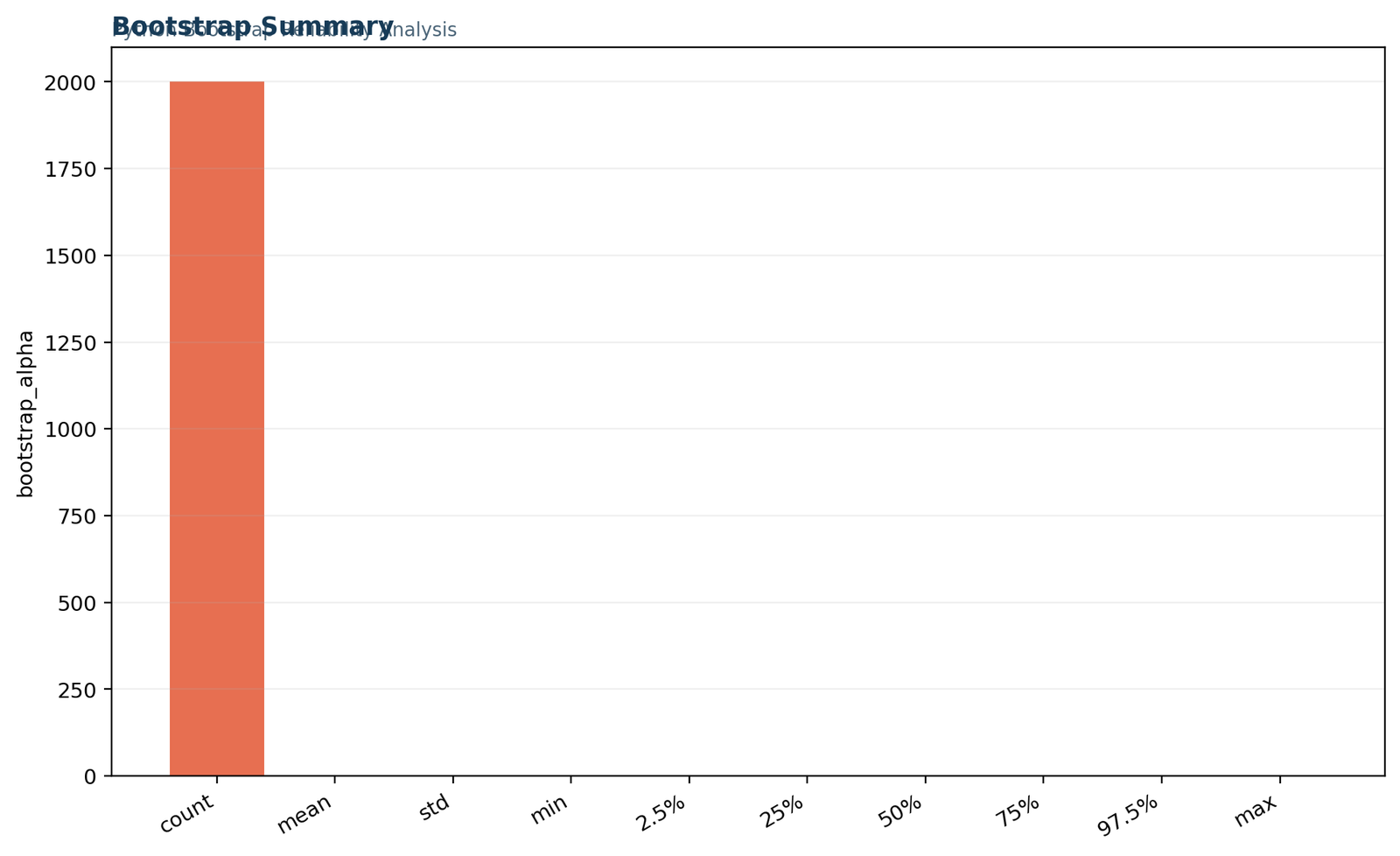 Bootstrap Reliability Summary Bootstrap summary statistics for reliability analysis in Python including mean median standard deviation confidence limits and replication count