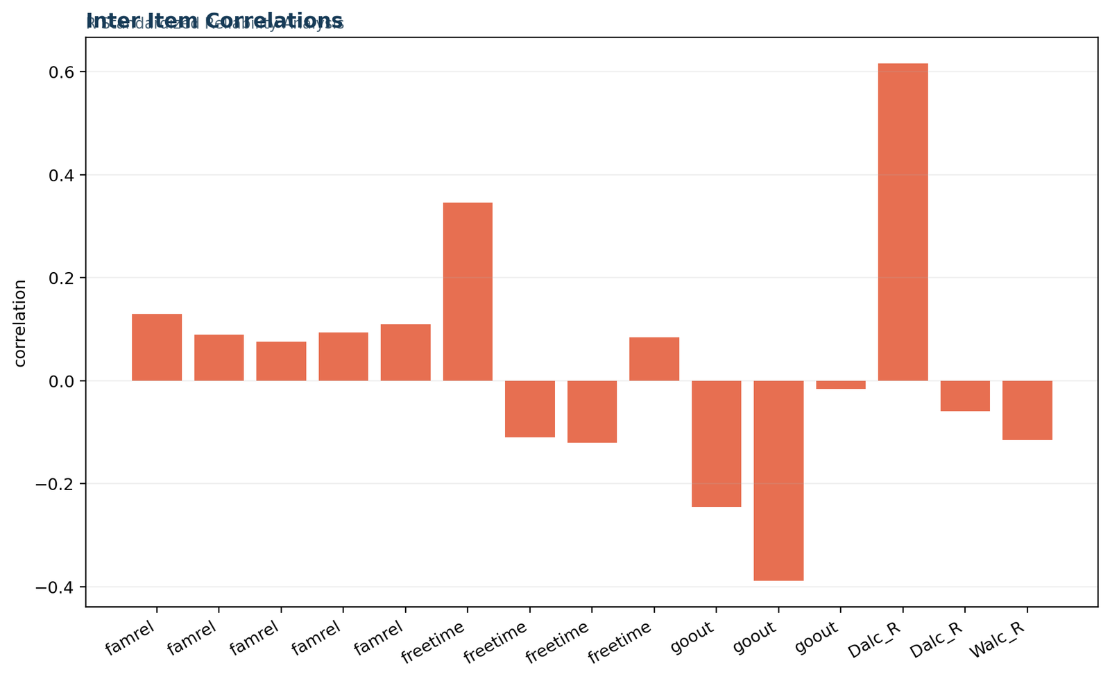 Fifteen unique inter-item correlations used in standardized alpha calculation in R
