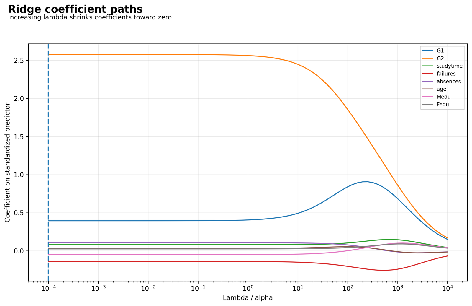Ridge Regression coefficient paths across penalty strength