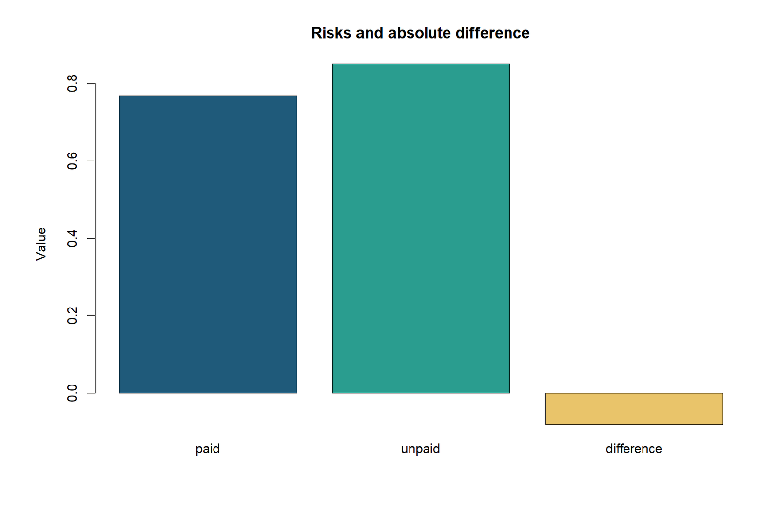 R Risk Difference Absolute Difference