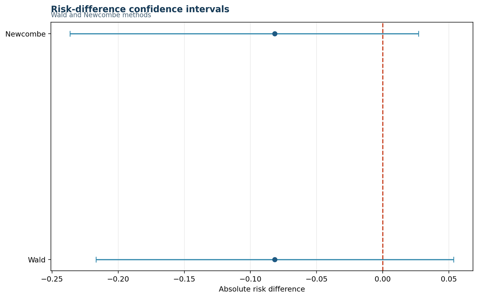 Risk Difference Confidence Intervals