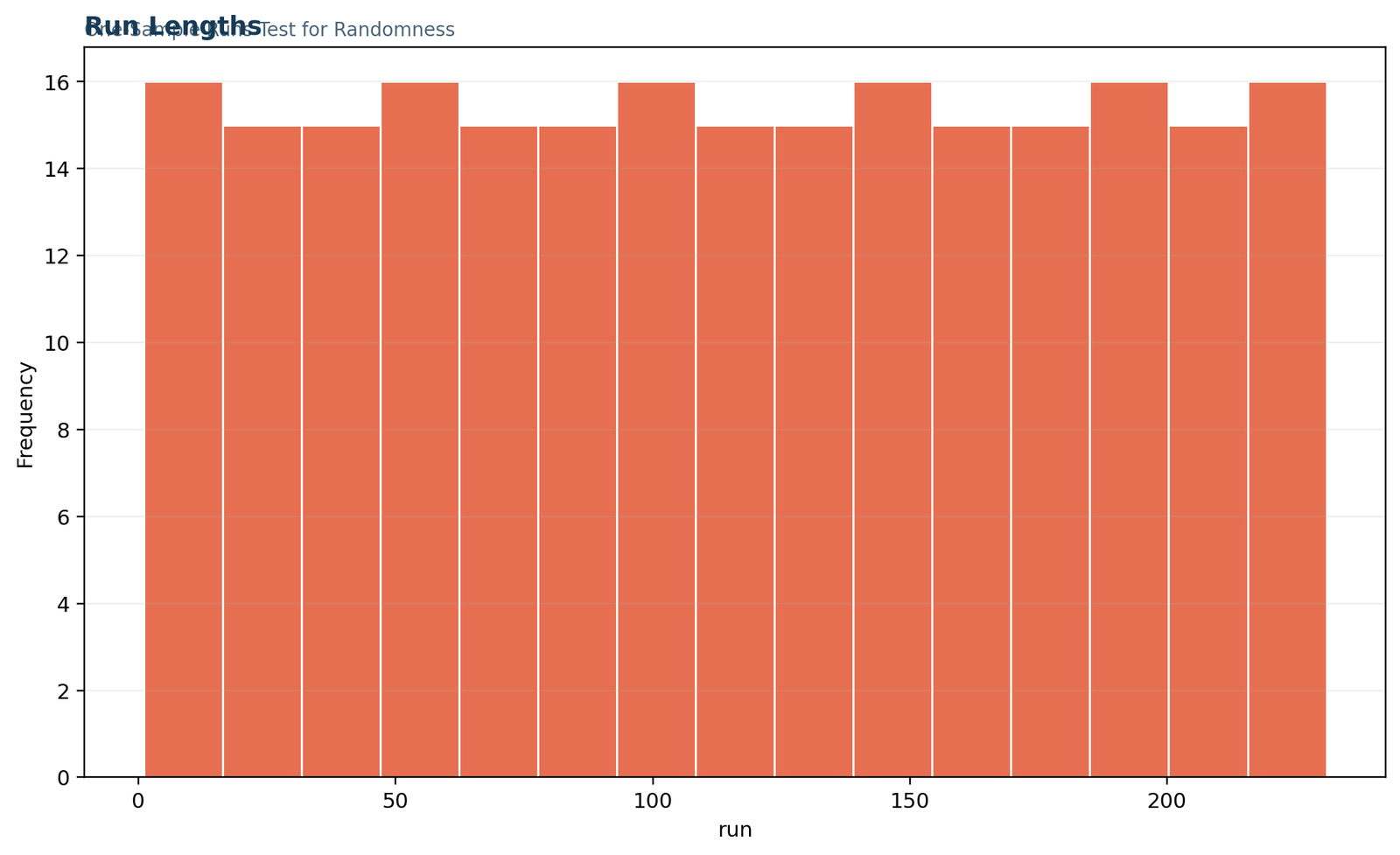 Python run lengths chart for the runs test showing run identifiers across the sequence
