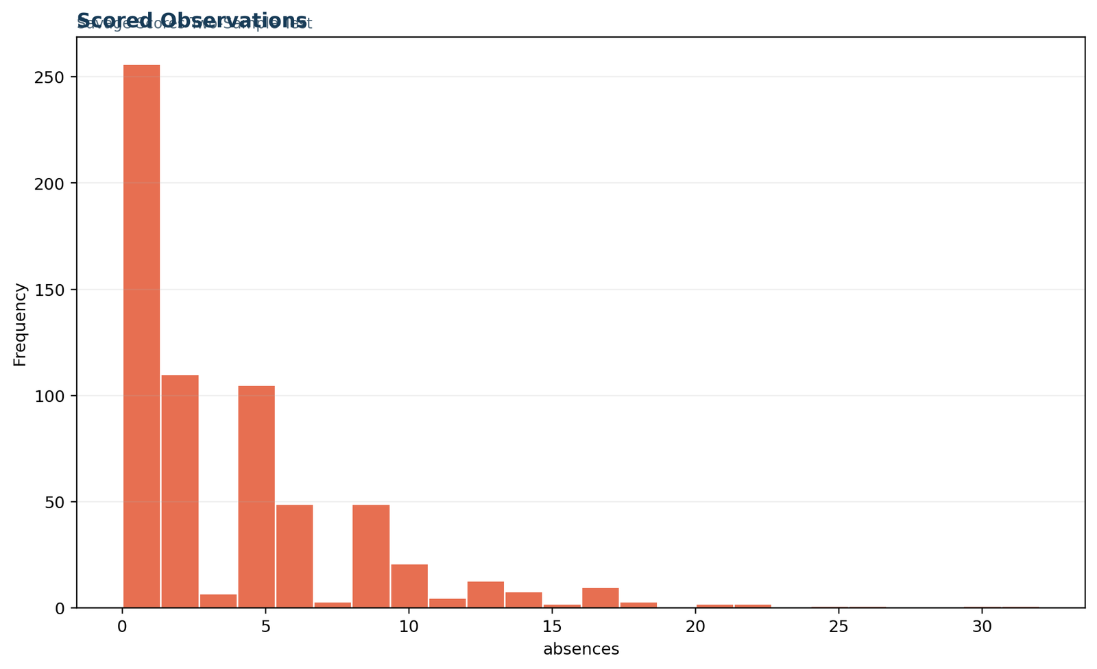 Plot of scored observations used in the Savage Scores Test.