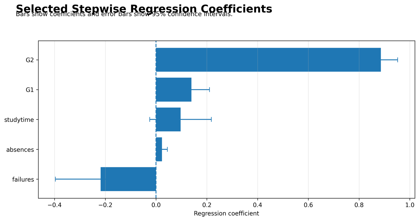 Stepwise Regression selected coefficients with confidence intervals