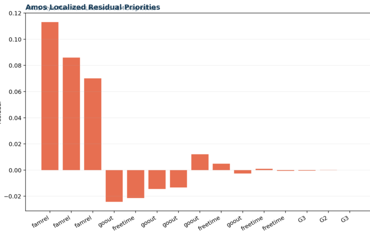 L Validity Factor Analysis and Scale Testing - SEM in AMOS - Python - Image - 03_sem-in-amos_amos_localized_residual_priorities