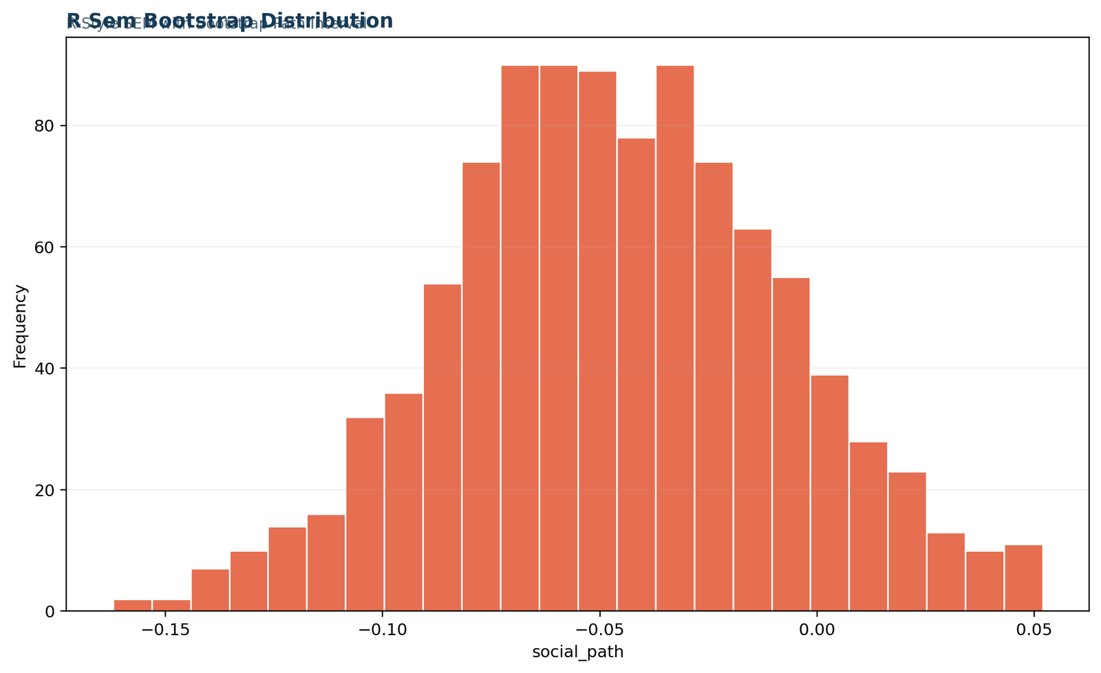 SEM in R — 03 Sem-In-R R Sem Bootstrap Distribution