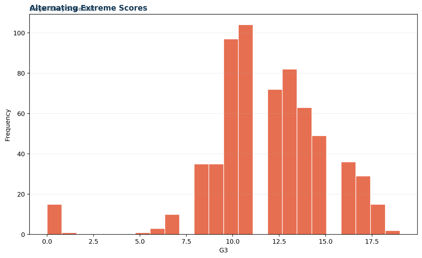 Python alternating extreme scoring chart for the Siegel Tukey Test
