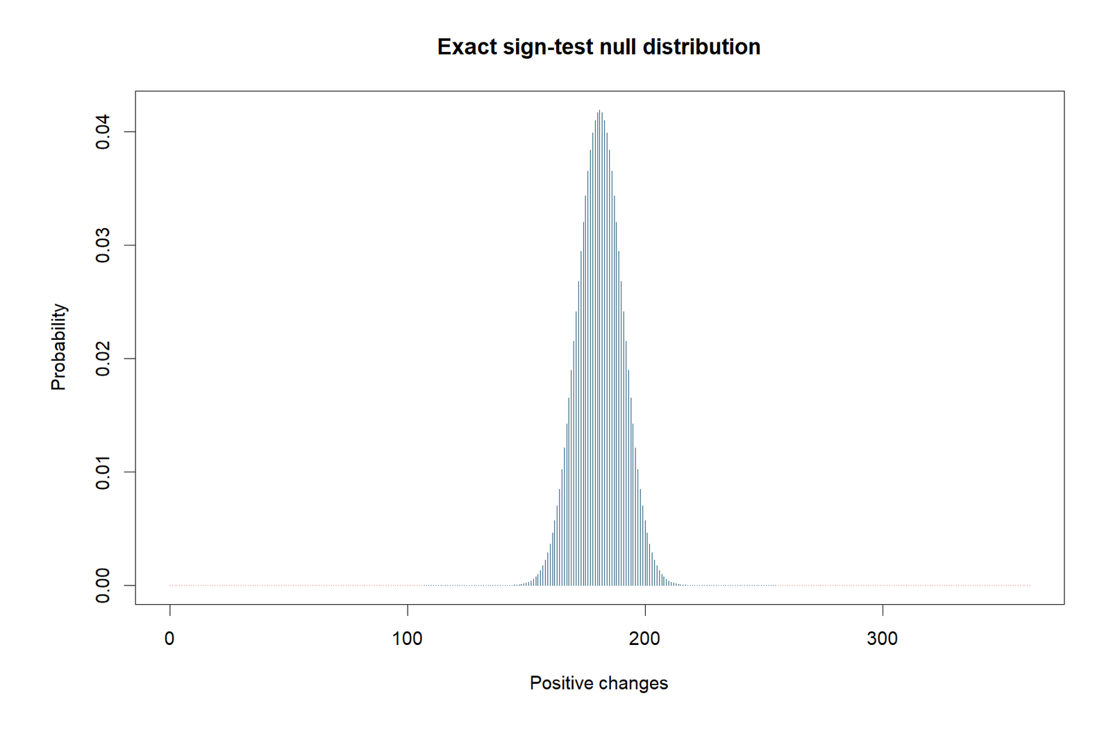 R Exact binomial null for the paired sign test