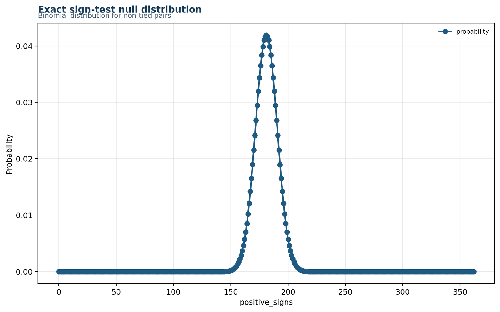 Exact Null Distribution: Observed X = 290 Versus Expected 181