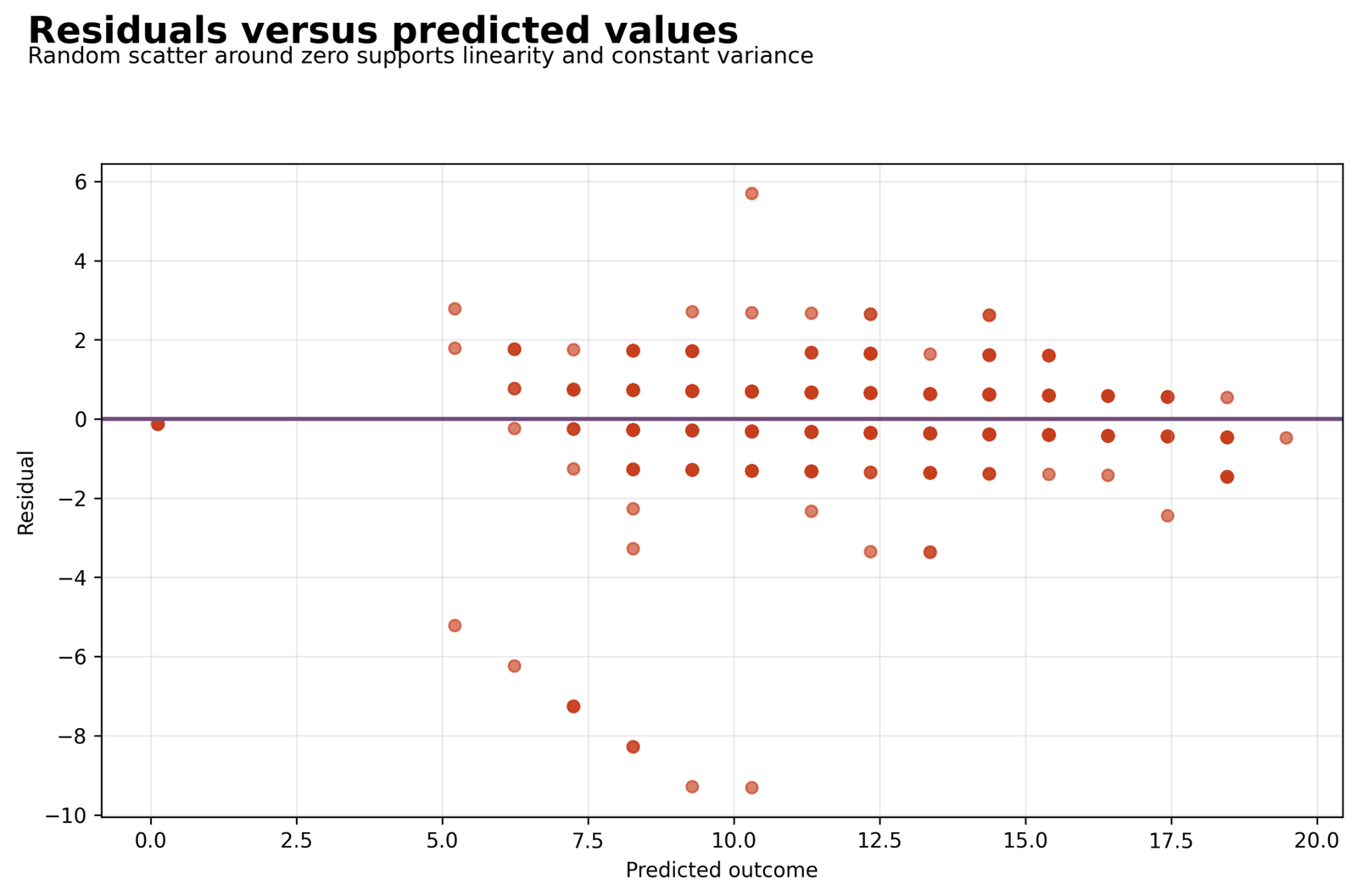 Simple Linear Regression residuals versus fitted values