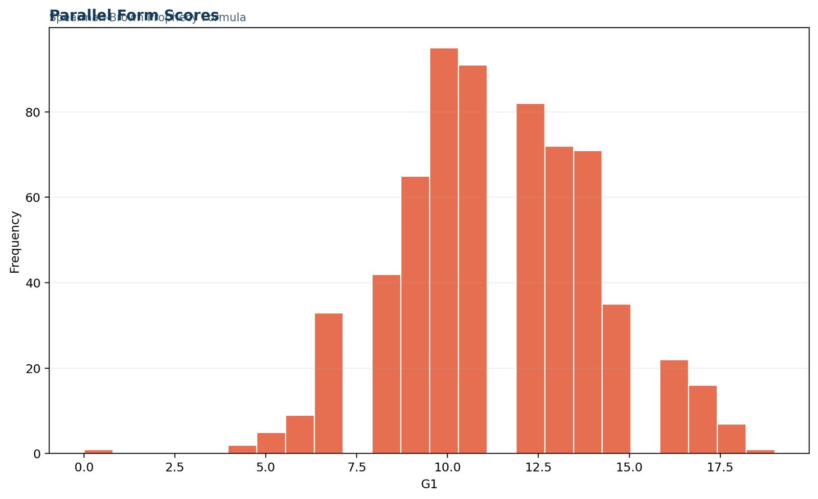 Python histogram of G1 scores used in the Spearman Brown formula worked example