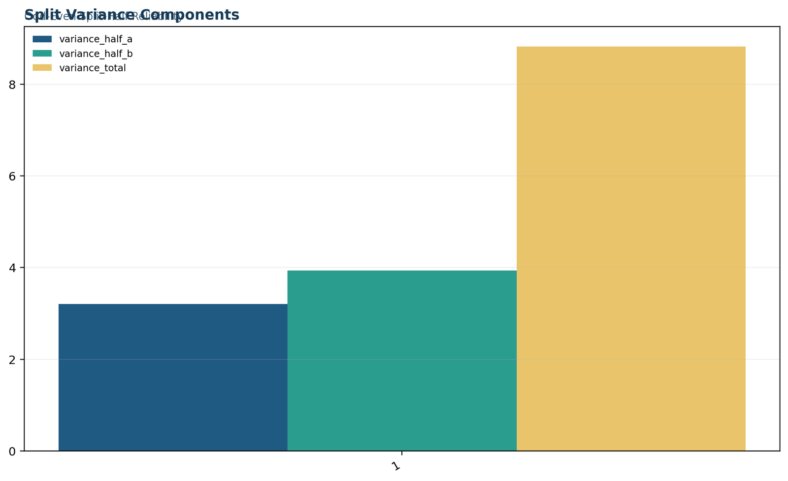 Python split variance components for Half A Half B and total score
