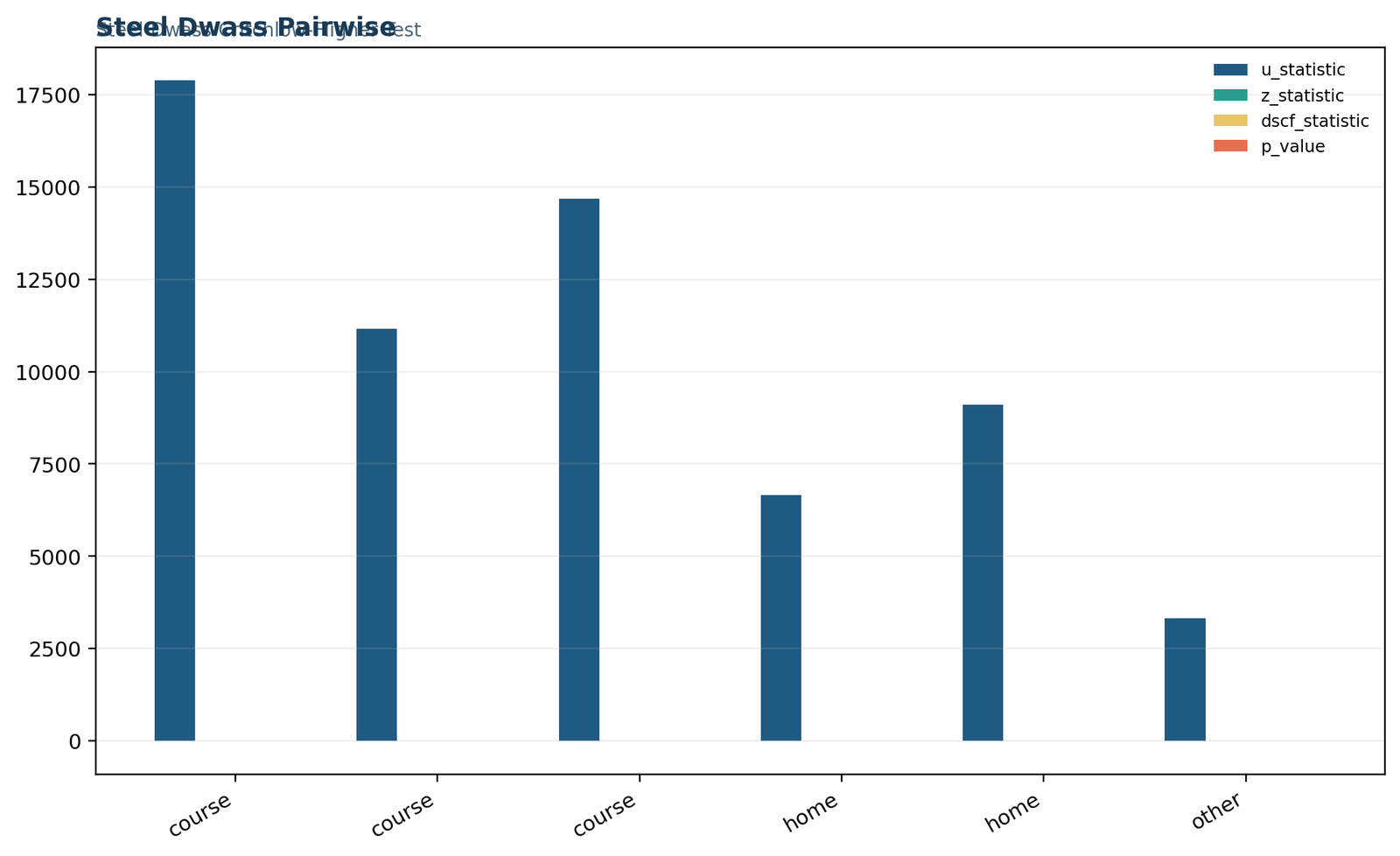 Pairwise Steel Dwass statistics and adjusted p-values.