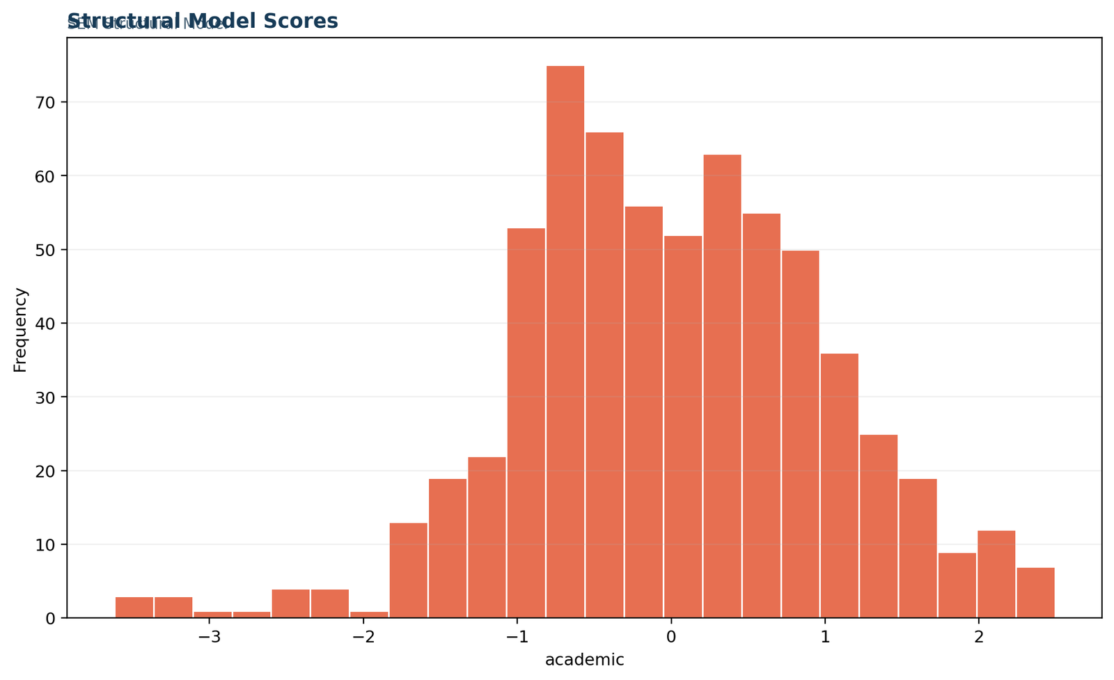 Structural Model — 03 Structural-Model Structural Model Scores