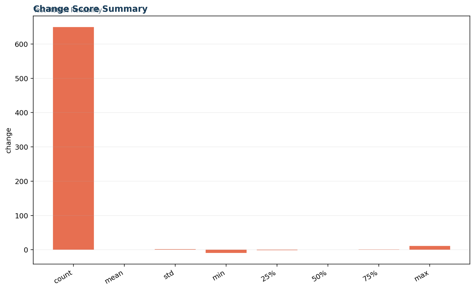 Change score summary for test retest reliability