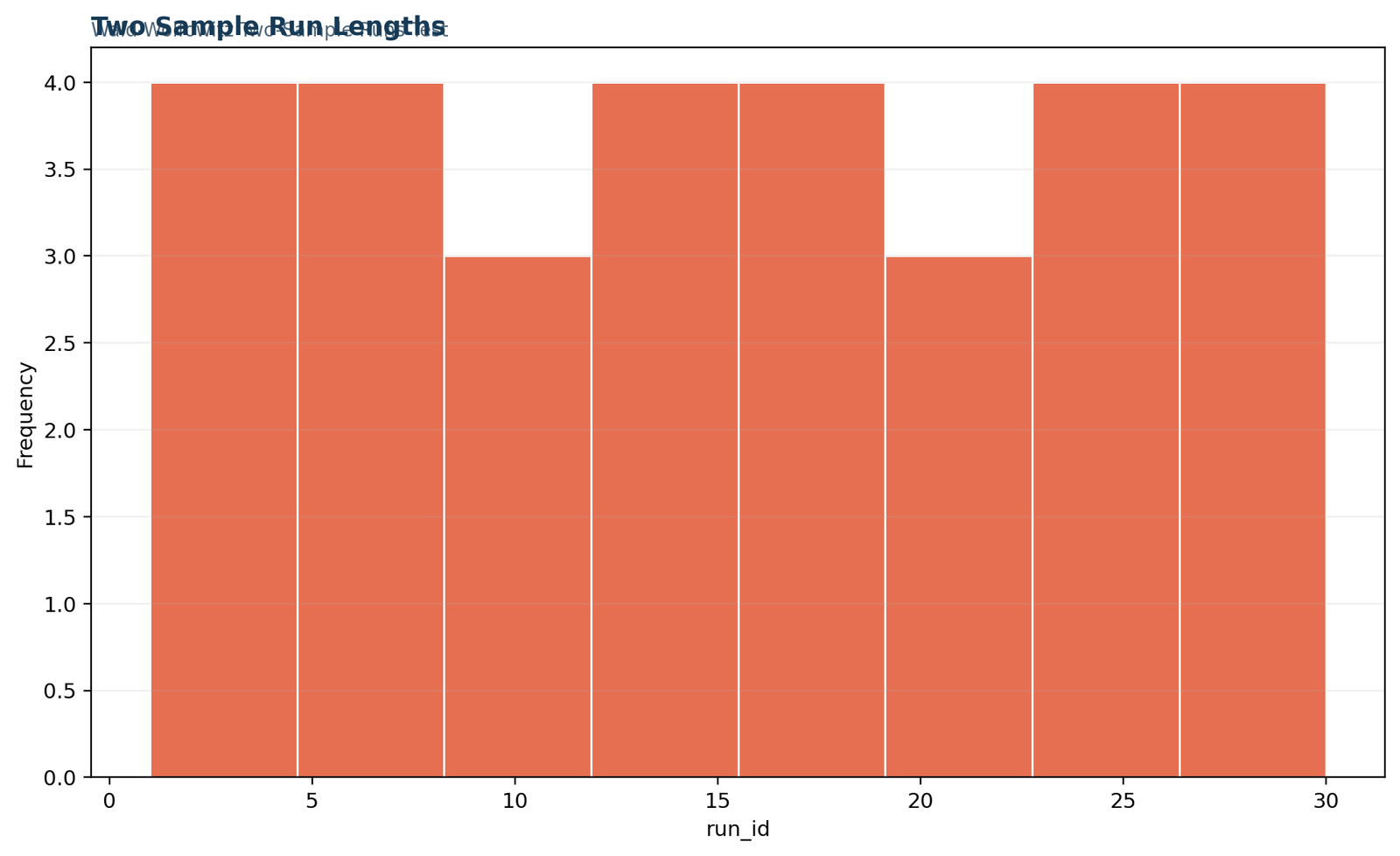 Python run index and run length diagnostic for the Wald Wolfowitz runs test