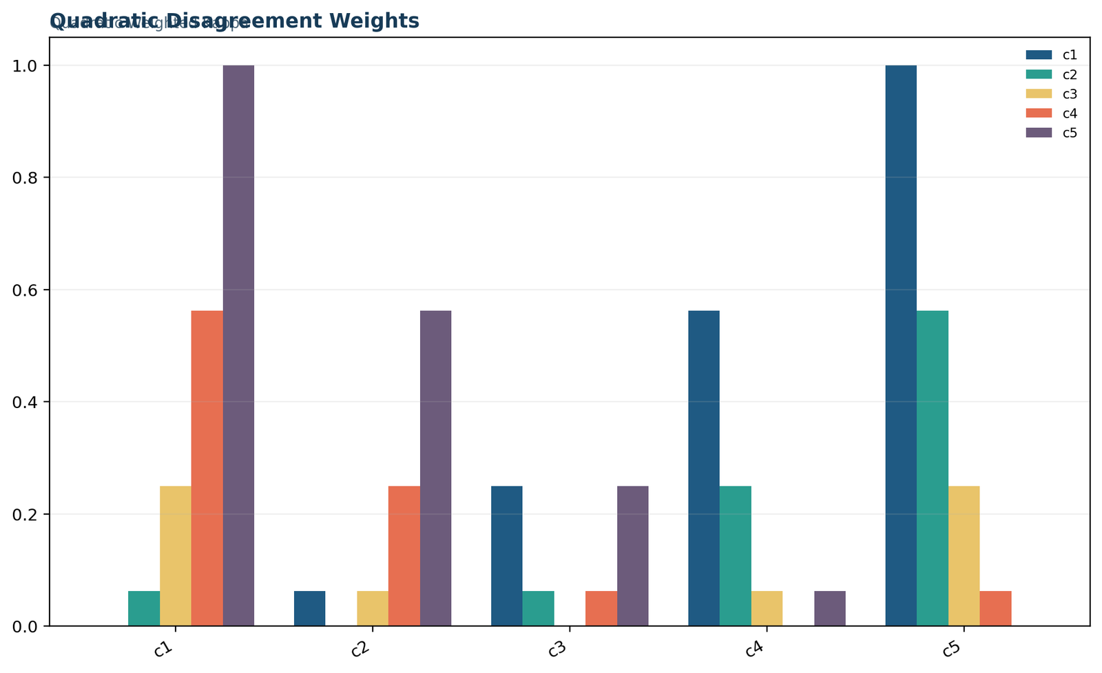 Python quadratic disagreement weight chart for five ordered categories