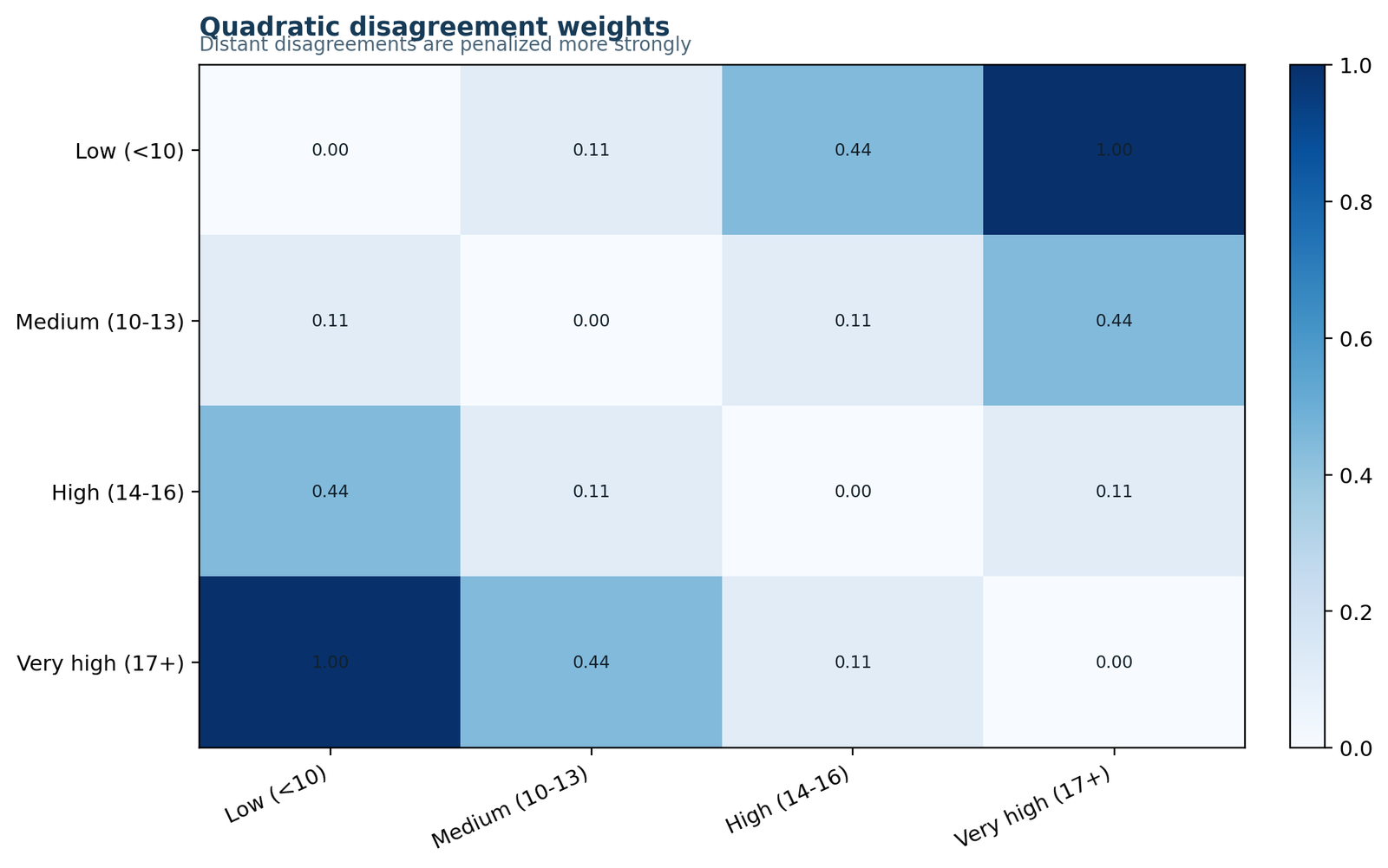 Weighted Kappa Quadratic Disagreement Weights Python chart